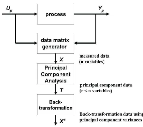 Figure  3.1: Characterization  of the process normal behavior using PCA  algorithm. 