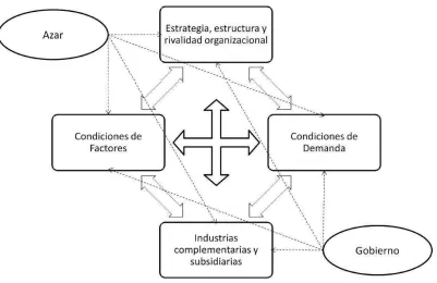 Figura 1. Diamante de la Competitividad. Adaptado de Porter (1985) 
