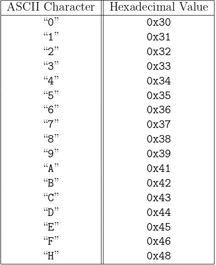 Table 3.1: Equivalent ASCII characters hexadecimal values