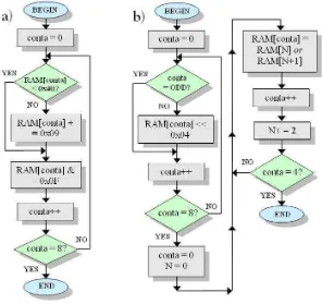 Figure 3.7: Flow charts for a) ASCII to Hex Conversion b) Nibbles swapping & mixing