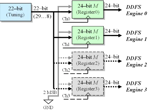 Figure 3.20: Data registers for independent M parameters