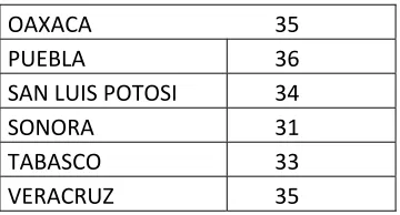 Tabla 4.5: Tabla de Índices de Estados 