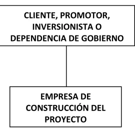Figura 2.5: Esquema de Contratación Cliente‐Constructor [Referencia 22]