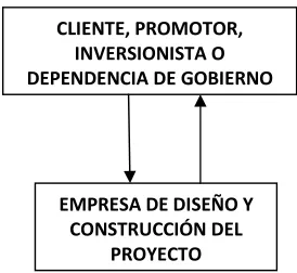 Figura 2.8: Esquema de Contratación BOOT [Referencia 22] 
