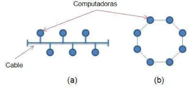 Figura 2.3.- Red de Área Metropolitana (MAN) [Cisco] 