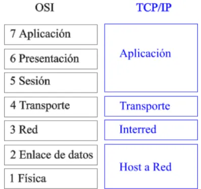 Figura 2.6.- Modelo de referencia TCP/IP 