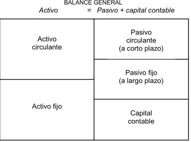 Figura 2.3 Esquema del balance general