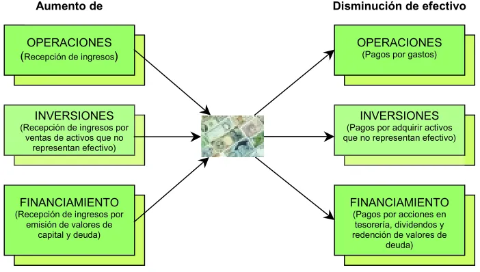 Figura 3.2 Flujos de efectivo.