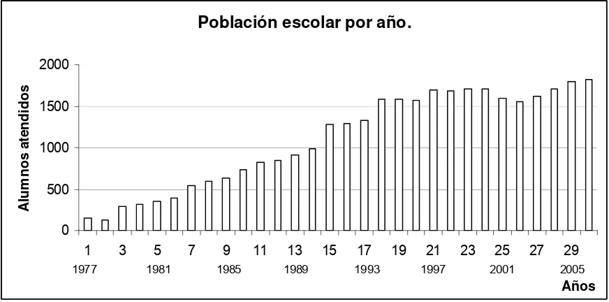 Figura 1. Distribución de la población escolar atendida por año durante el periodo de vida 