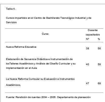 Tabla 4. Cursos impartidos en el Centro de Bachillerato Tecnológico Industrial y de 