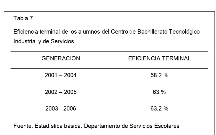 Tabla 7. Eficiencia terminal de los alumnos del Centro de Bachillerato Tecnológico 