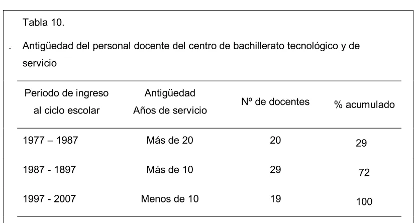 Tabla 10.  