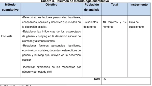 Cuadro 3. Resumen de metodología cuantitativa 