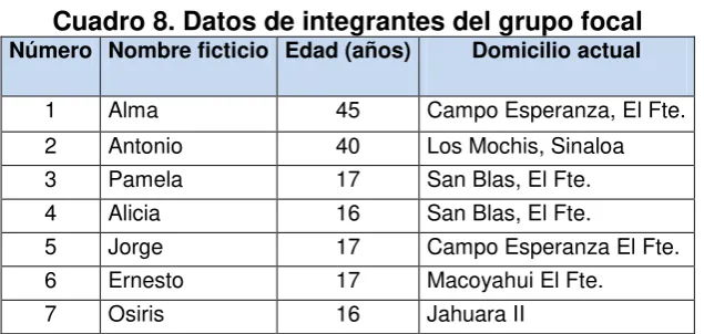 Cuadro 8. Datos de integrantes del grupo focal 