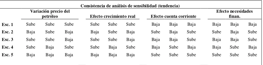 Tabla 7: EJERCICIO DE ANÁLISIS DE SENSIBILIDAD 