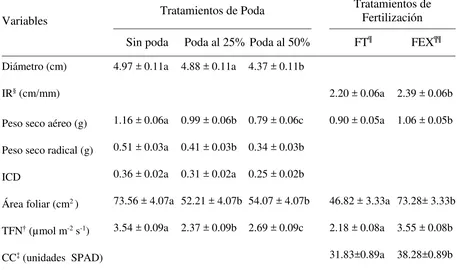 Cuadro 3. Concentración y contenido de N, P y K en respuesta a los tratamientos de poda y fertilización en plantas de Swietenia humilis