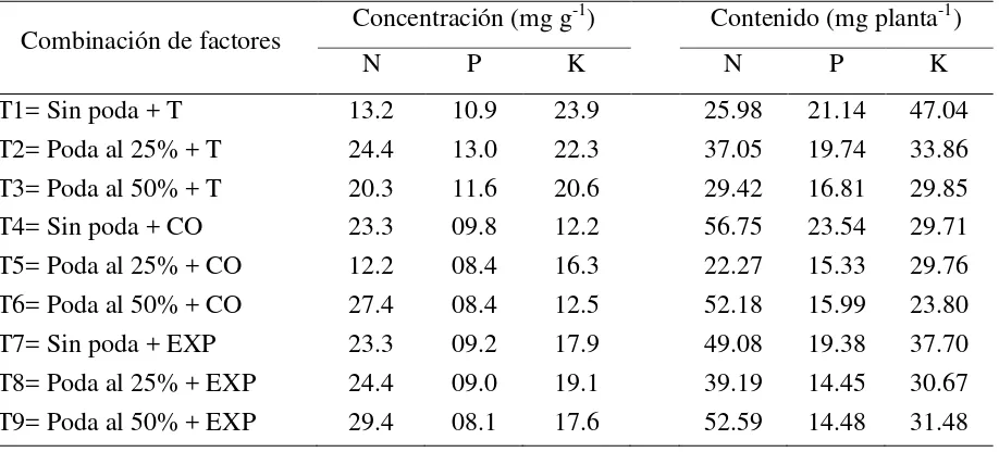Cuadro 4. Valores promedio de los indicadores morfológicos y fisiológicos de calidad evaluados en plantas de  Enterolobium cyclocarpum en respuesta a los regímenes de fertilización