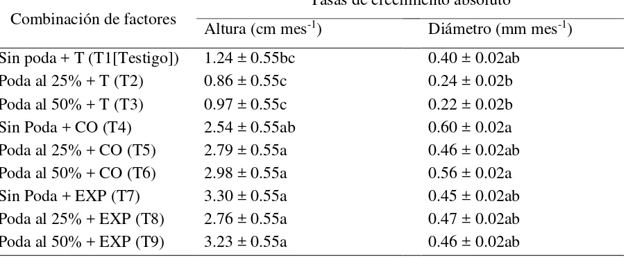 Cuadro 6. Tasas promedio de crecimiento absoluto en plantas de Enterolobium cyclocarpum plantadas en condiciones de escasa o nula disponibilidad de nutrientes