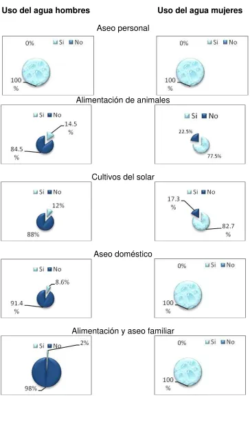 Cuadro 12. Uso del agua n=58 