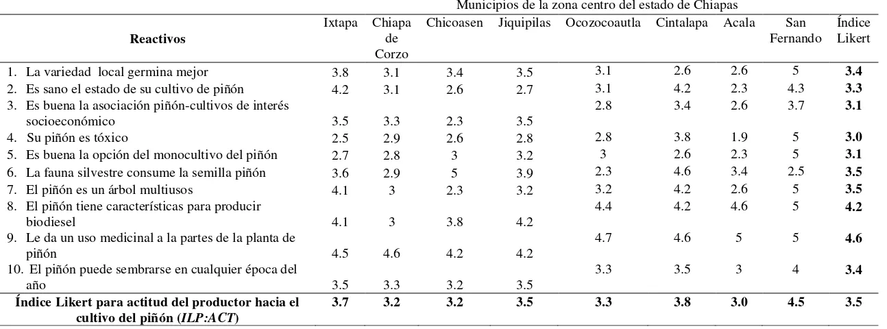 Cuadro 8. Escala de Likert por reactivo y municipio estudiado para la actitud de los productores respecto al piñón en la Región  Centro del Estado de Chiapas