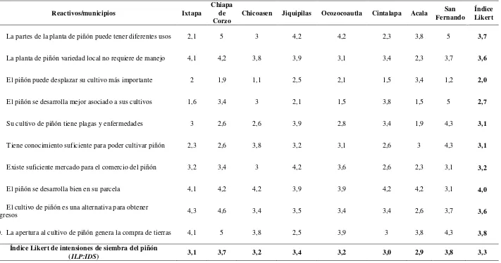 Cuadro 10. Escala de Likert por reactivo y municipio de la Región Centro de Chiapas, respecto a la intención de sembrar el piñón