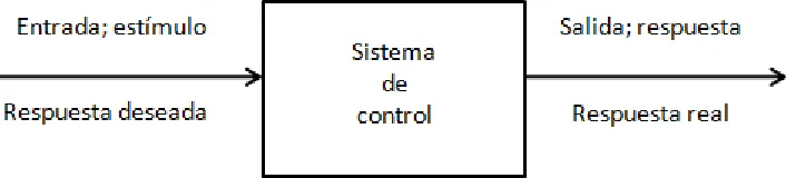 Figura 1.  1  Descripción de un sistema de Control 
