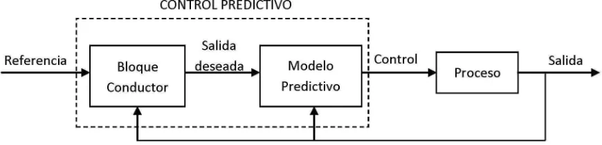 Figura 2.  1  Diagrama  de Bloques del control  predictivo 