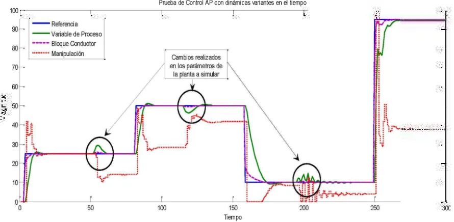 Tabla 5. 2 Dinámicas variantes  aplicadas 