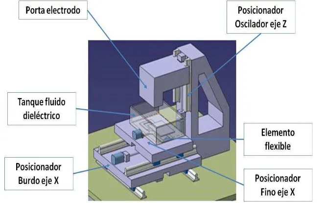 Figura 2. Modelo conceptual maquina μEDM (Huerta et al., 2007). 