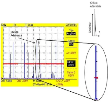 Figura 13. Gráfica de Chispas adecuadas obtenidas en pruebas de circuito digital. 