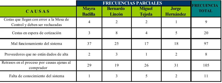 Tabla 3-1: Hoja de Verificación 