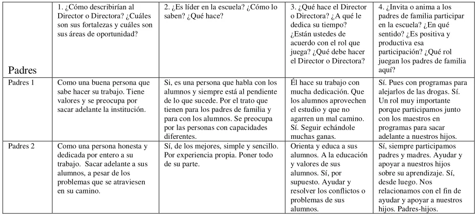 Tabla 5. Información que se destaca de los padres Secundaria 10. 