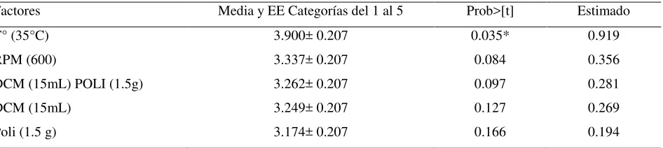 Cuadro 3.  Evaluación de la morfología de las microcápsulas por el método Effect Screening con el programa JMP 