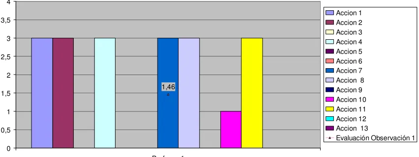 Figura  5. Acciones del profesor 1