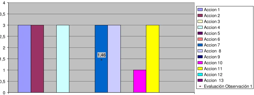 Figura 8. Acciones del profesor 4 