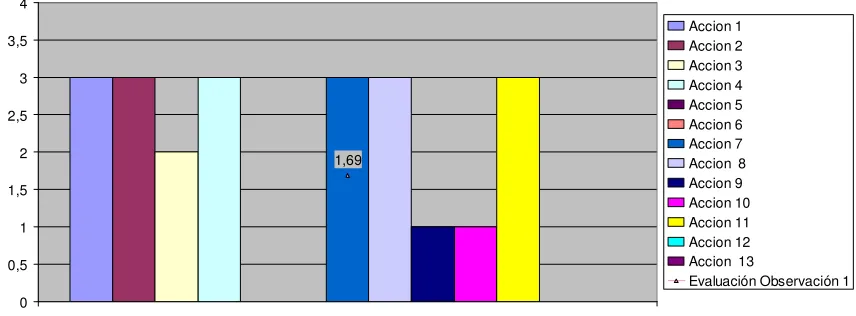 Figura 11. Acciones docente 7. 