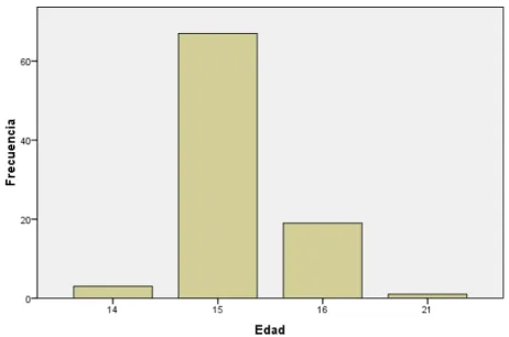 Figura 2. Edad de los alumnos del programa SEP Prepárate   