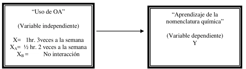 Figura 3. Esquema de experimento y variables (Hernández, 2006). 