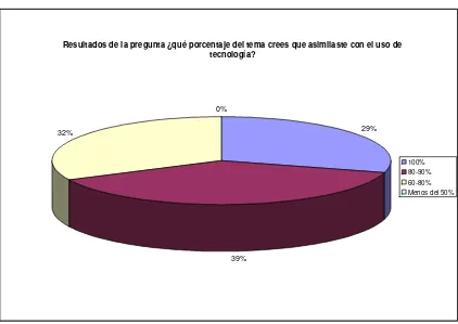 Figura 5. Resultados de la pregunta ¿Qué porcentaje del tema crees que asimilaste con el uso de tecnología?   