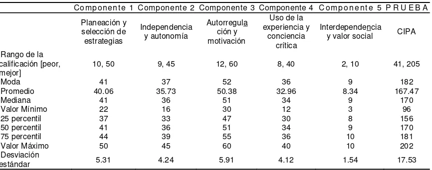 Figura 4: Distribución de los resultados por componente de la prueba CIPA en los informantes 
