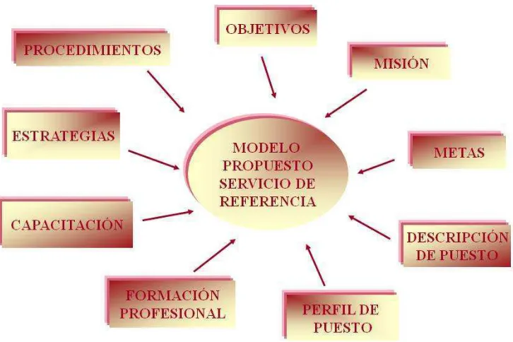 Figura 1. Modelo óptimo del servicio de referencia 