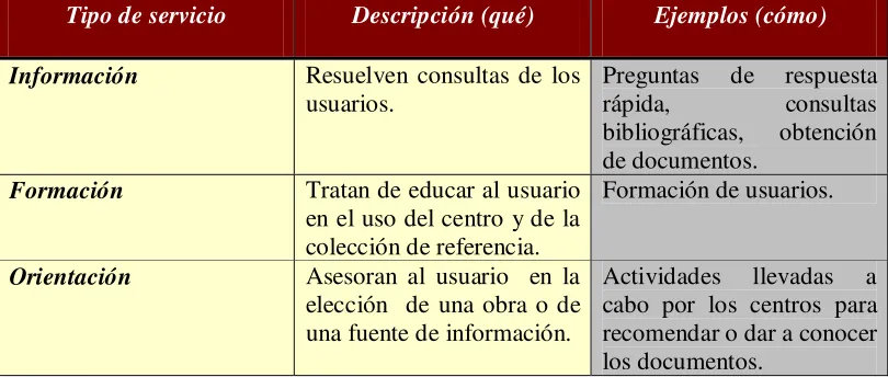 Tabla 2.1. Bloques de servicios de referencia 