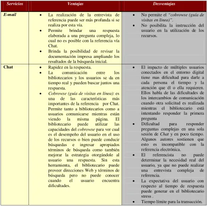 Tabla 2.2. Ventajas y desventajas del servicio de referencia vía  e-mail y vía Chat 