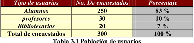 Tabla 3.1 Población de usuarios 