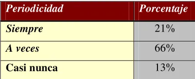 Tabla 4.2.1. Habilidades/ Competencias 