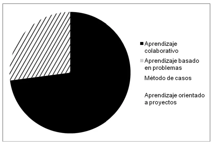 Figura 8. Técnicas didácticas en las que se basan los OA. 