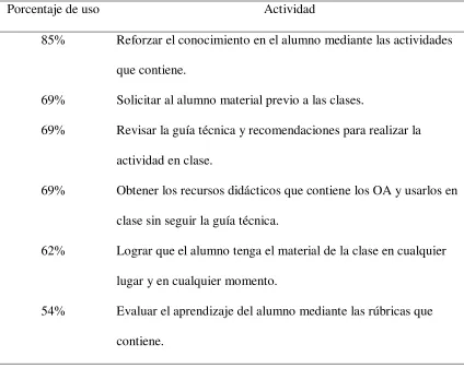 Tabla 4.3 Actividades en las que se usan los Objetos de Aprendizaje. 