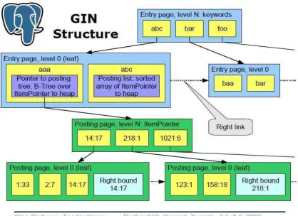 Figura 2. Un índice GIN 