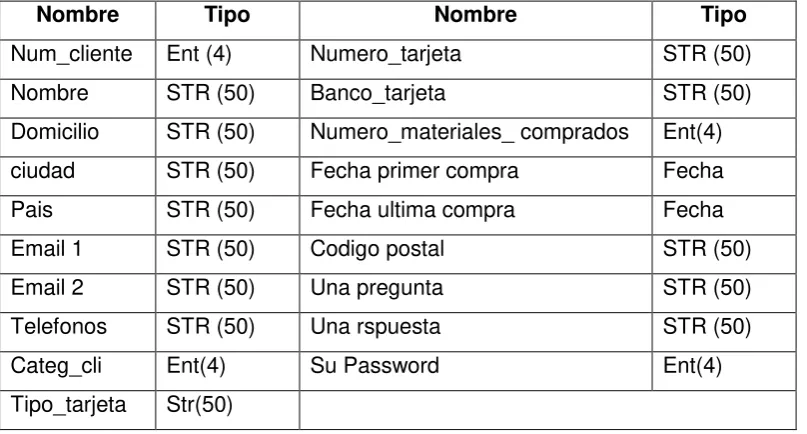 Tabla 6. Campos de la tabla CLIENTES de la base de datos 