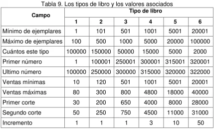 Tabla 9. Los tipos de libro y los valores asociados 